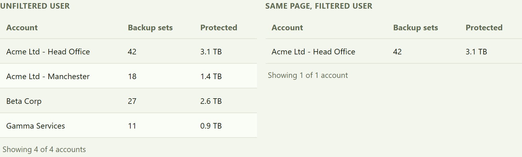 the same Backup2Cloud view for an unfiltered user (all accounts) and a user filtered to Acme Ltd - Head Office (one account only).