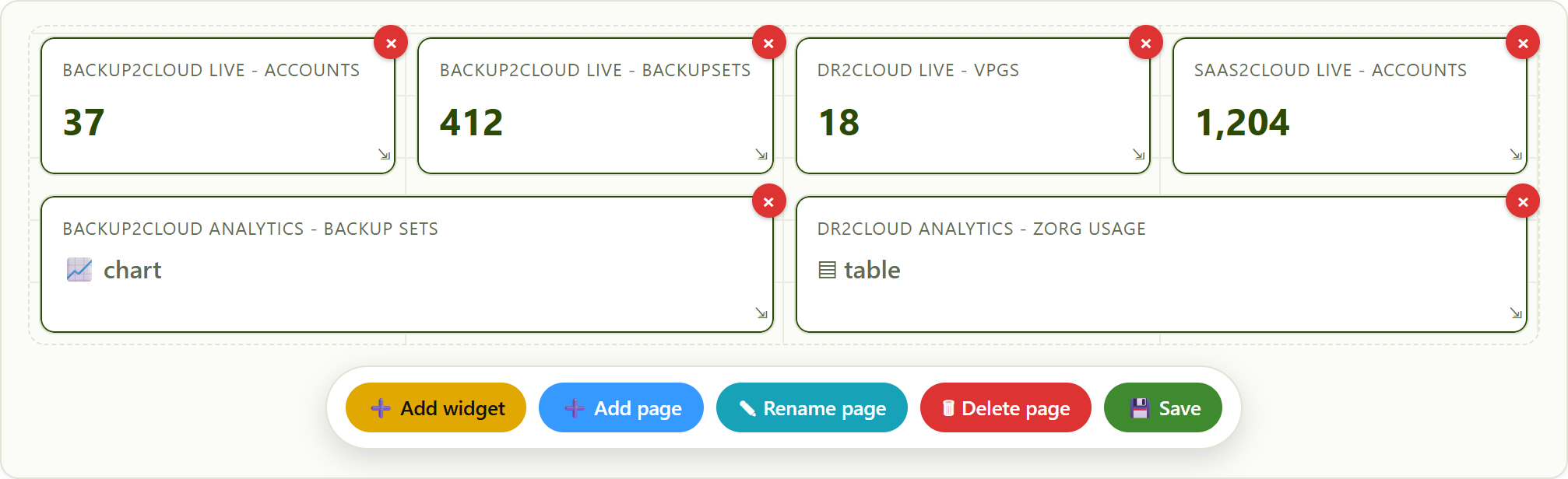 Edit mode. Grid lines, per-widget delete buttons, and the floating toolbar.