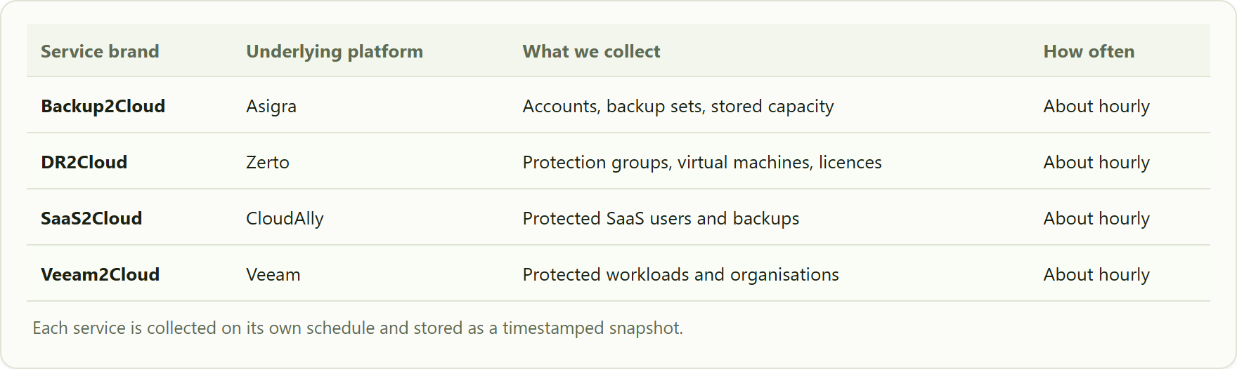 how each service brand maps to a platform, what My2Cloud reads from it, and roughly how often.