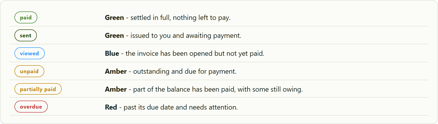 the invoice status pills. Green means clear or awaiting, amber means outstanding, and red means overdue.