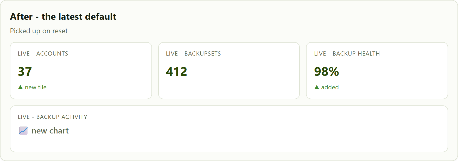 the same dashboard after reset, showing an added health tile and a wider activity chart from the newer default.