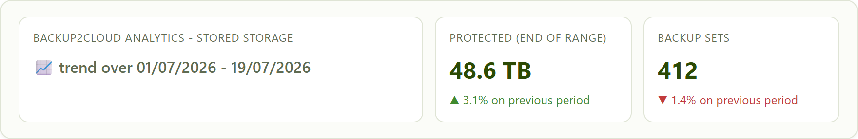 analytics widgets redraw to cover the selected range, and their comparison deltas are measured against it.