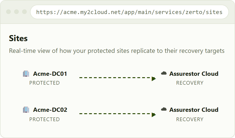 the Sites topology. Two protected sites both replicate to the same Assurestor Cloud recovery target; the view only ever shows your own ZORGs' sites.