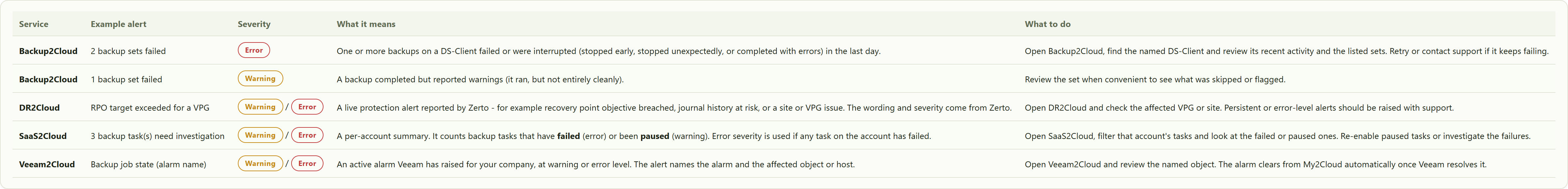 reference table of the alerts each service can raise, with typical severity and next steps.