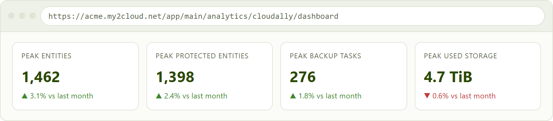 the CloudAlly analytics stat tiles, each with a month-on-month delta.