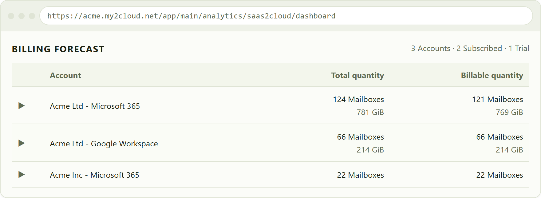 the analytics Billing Forecast panel, showing the peak billable quantities reached over the selected date range.