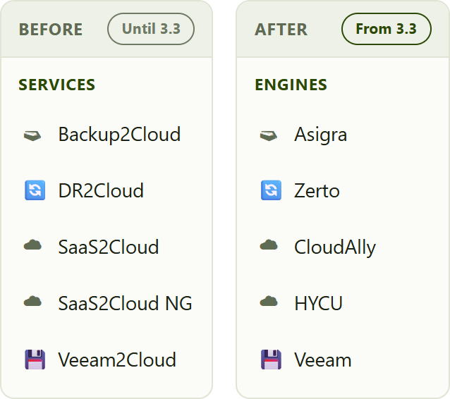 the left-hand menu before and after the change. The "Services" heading becomes "Engines", and each brand name is replaced by the engine that powers it.