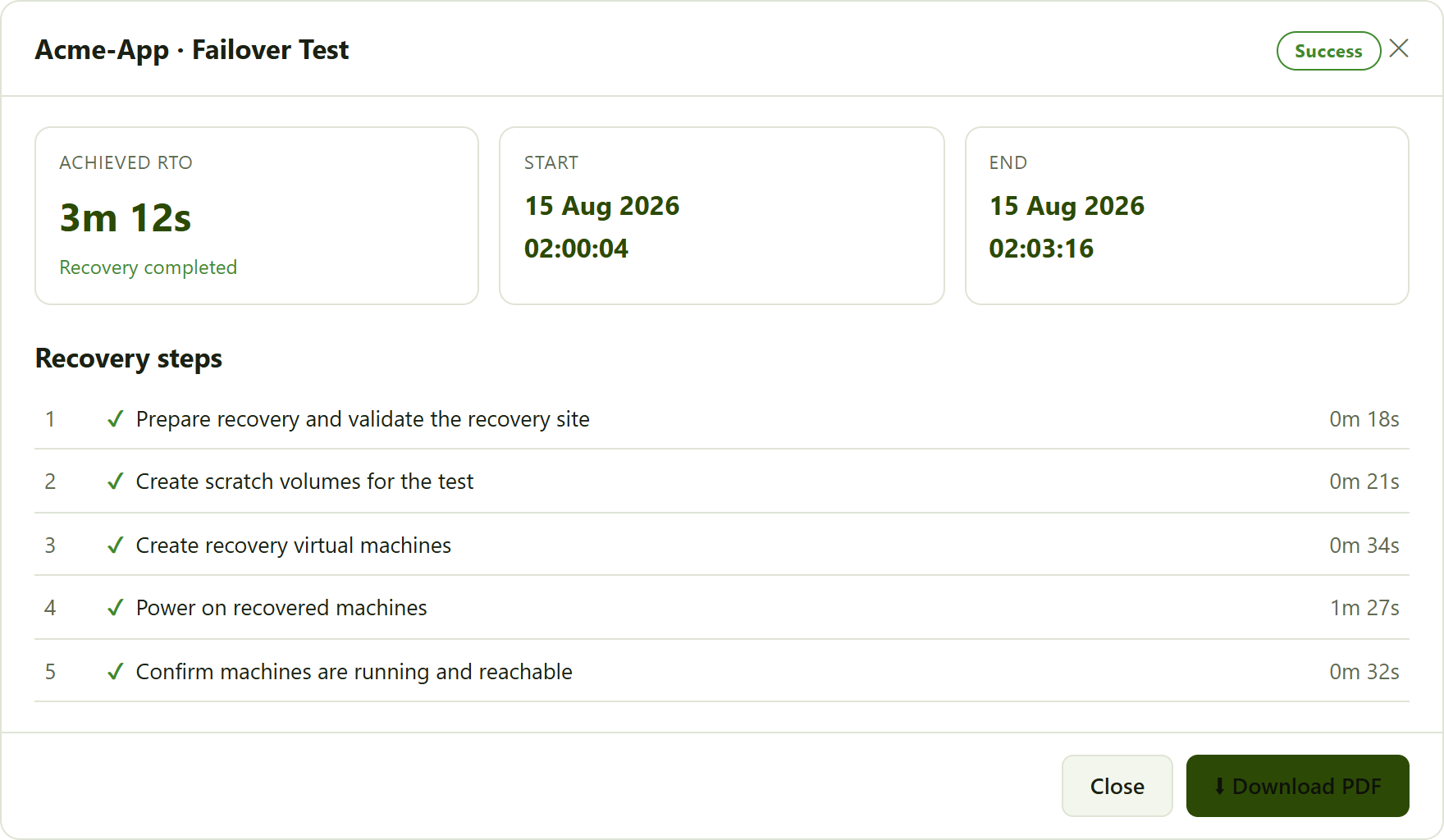the report detail pop-up. The tiles show the achieved RTO with the start and end times; the steps below show where the recovery time went. Download PDF produces a formal, shareable report.